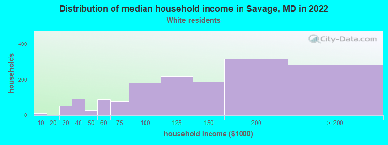 Distribution of median household income in Savage, MD in 2022