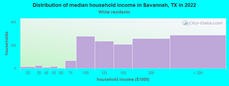 Distribution of median household income in Savannah, TX in 2022