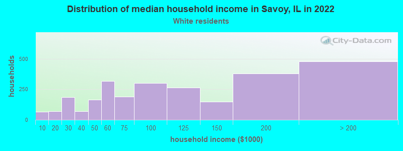 Distribution of median household income in Savoy, IL in 2022