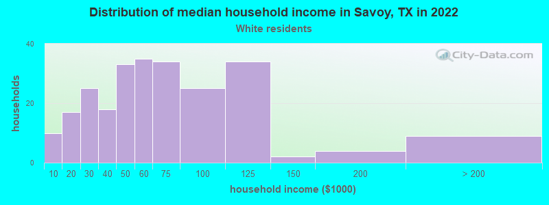 Distribution of median household income in Savoy, TX in 2022