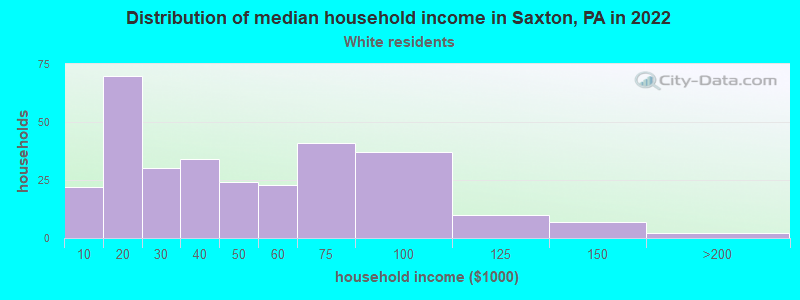 Distribution of median household income in Saxton, PA in 2022