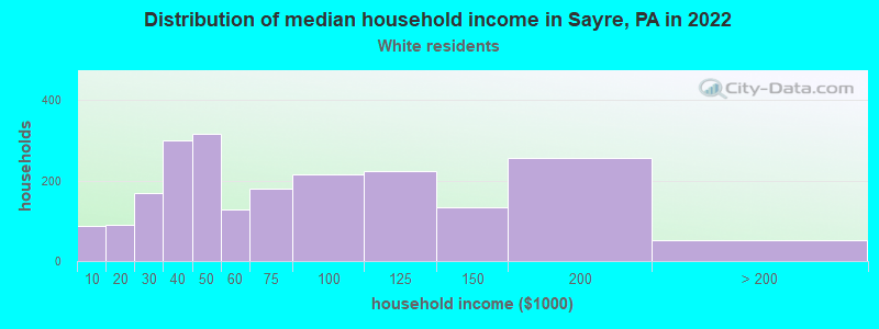 Distribution of median household income in Sayre, PA in 2022