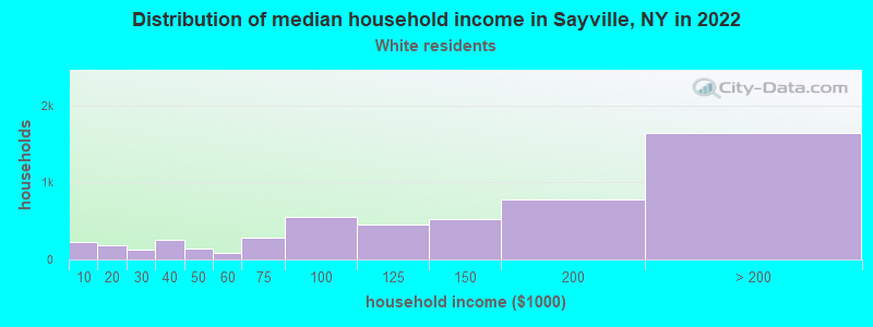 Distribution of median household income in Sayville, NY in 2022