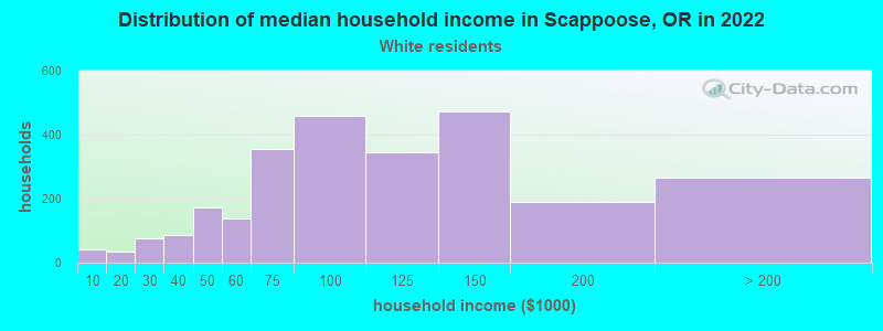 Distribution of median household income in Scappoose, OR in 2022