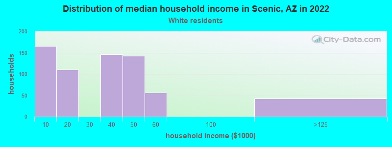 Distribution of median household income in Scenic, AZ in 2022