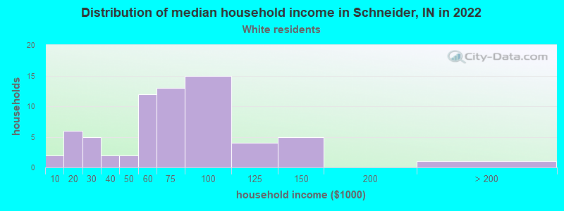 Distribution of median household income in Schneider, IN in 2022
