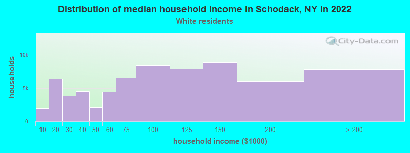Distribution of median household income in Schodack, NY in 2022