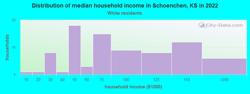 Distribution of median household income in Schoenchen, KS in 2022