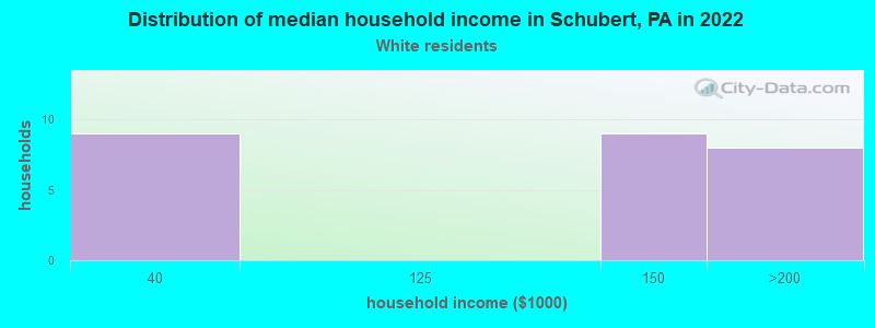 Distribution of median household income in Schubert, PA in 2022