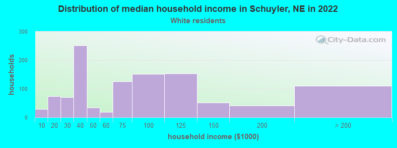 Distribution of median household income in Schuyler, NE in 2022