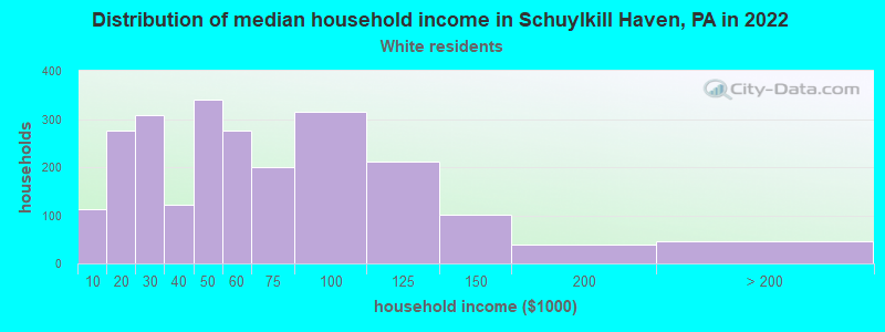 Distribution of median household income in Schuylkill Haven, PA in 2022
