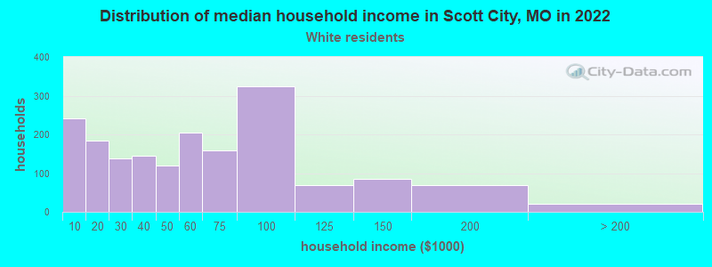 Distribution of median household income in Scott City, MO in 2022