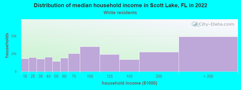 Distribution of median household income in Scott Lake, FL in 2022