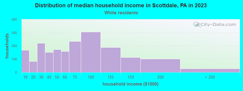 Distribution of median household income in Scottdale, PA in 2022