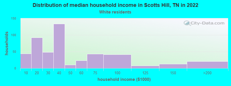 Distribution of median household income in Scotts Hill, TN in 2022