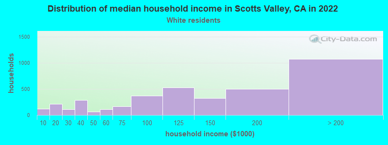 Distribution of median household income in Scotts Valley, CA in 2022