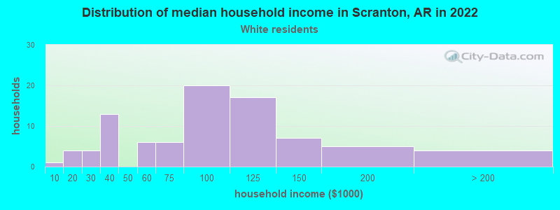 Distribution of median household income in Scranton, AR in 2022