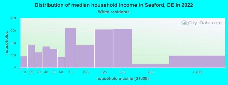 Distribution of median household income in Seaford, DE in 2022