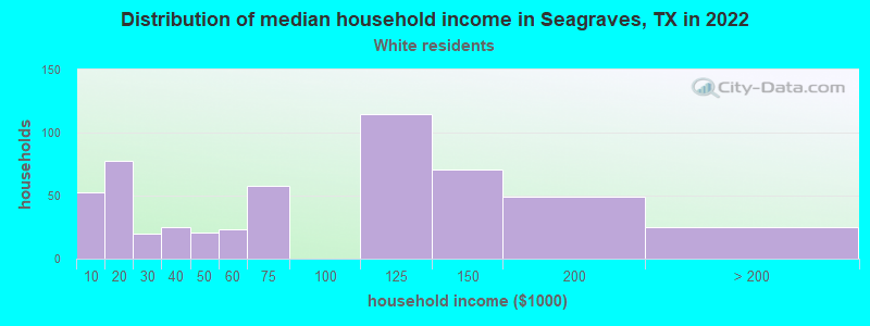 Distribution of median household income in Seagraves, TX in 2022