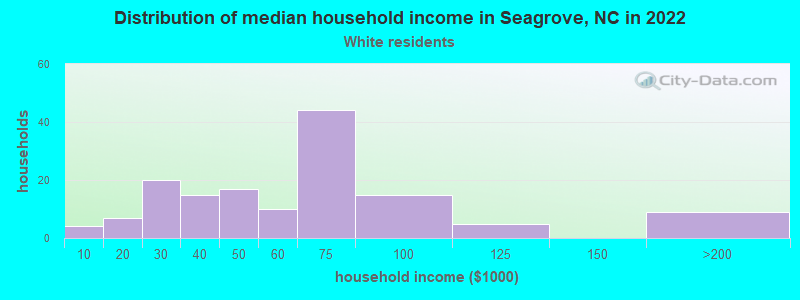 Distribution of median household income in Seagrove, NC in 2022