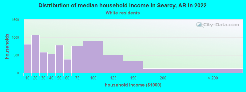 Distribution of median household income in Searcy, AR in 2022