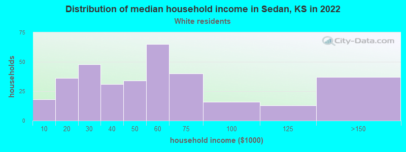 Distribution of median household income in Sedan, KS in 2022
