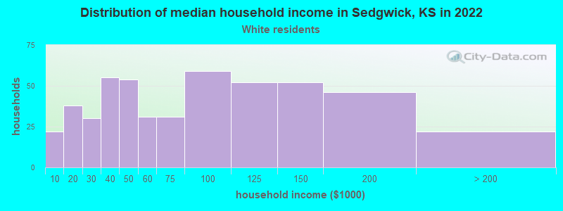 Distribution of median household income in Sedgwick, KS in 2022