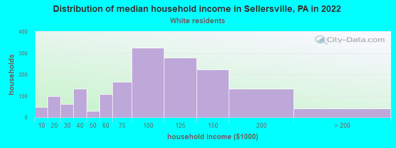 Distribution of median household income in Sellersville, PA in 2022