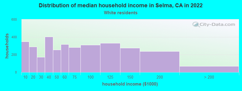 Distribution of median household income in Selma, CA in 2022