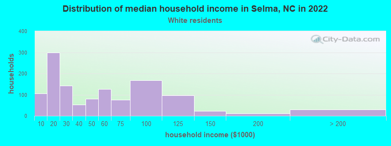Distribution of median household income in Selma, NC in 2022