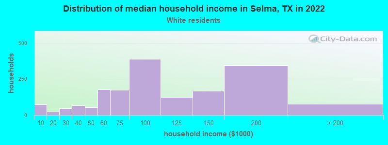Distribution of median household income in Selma, TX in 2022