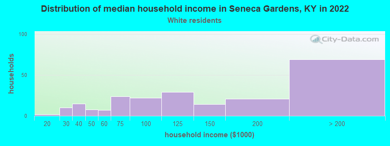 Distribution of median household income in Seneca Gardens, KY in 2022
