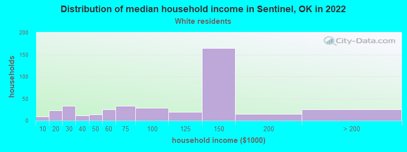 Distribution of median household income in Sentinel, OK in 2022