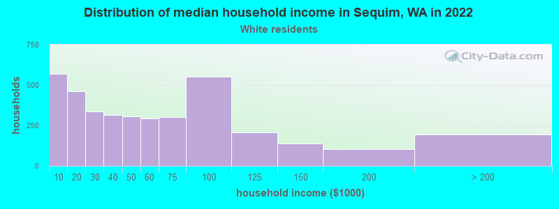 Distribution of median household income in Sequim, WA in 2022