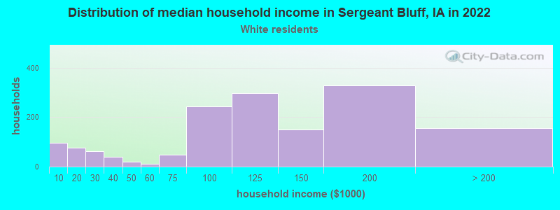 Distribution of median household income in Sergeant Bluff, IA in 2022