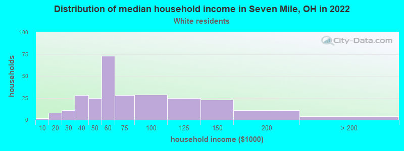 Distribution of median household income in Seven Mile, OH in 2022