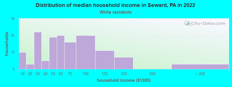 Distribution of median household income in Seward, PA in 2022
