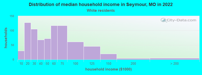 Distribution of median household income in Seymour, MO in 2022