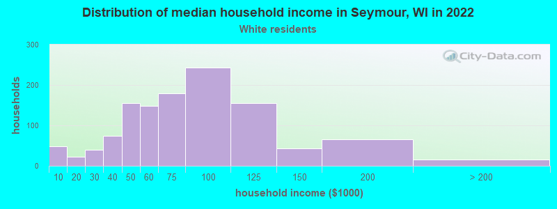 Distribution of median household income in Seymour, WI in 2022