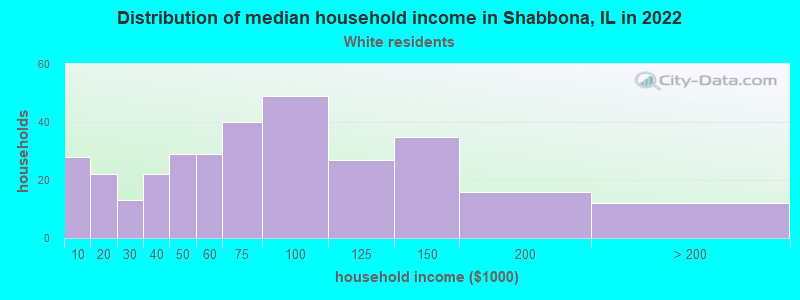 Distribution of median household income in Shabbona, IL in 2022