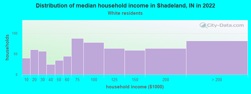 Distribution of median household income in Shadeland, IN in 2022