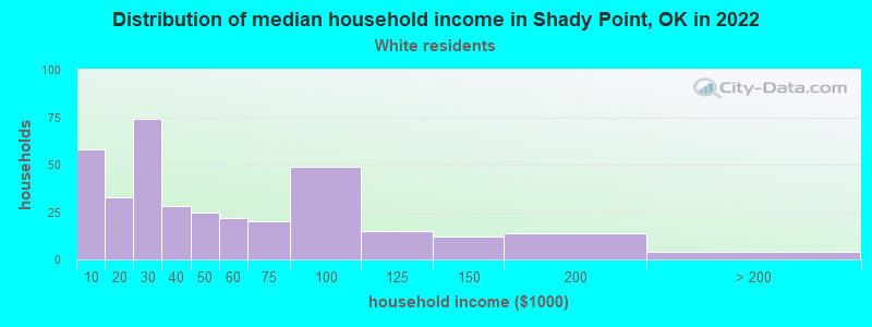 Distribution of median household income in Shady Point, OK in 2022
