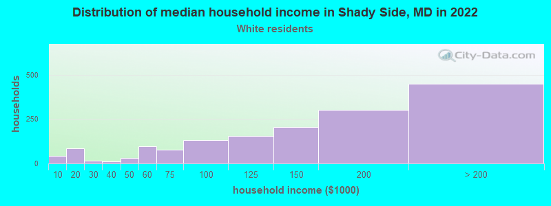 Distribution of median household income in Shady Side, MD in 2022