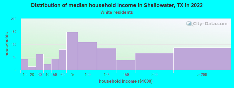 Distribution of median household income in Shallowater, TX in 2022