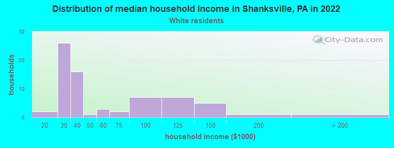 Distribution of median household income in Shanksville, PA in 2022