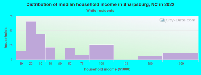 Distribution of median household income in Sharpsburg, NC in 2022