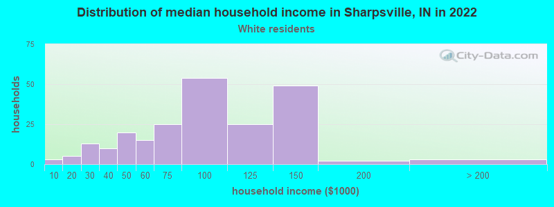 Distribution of median household income in Sharpsville, IN in 2022