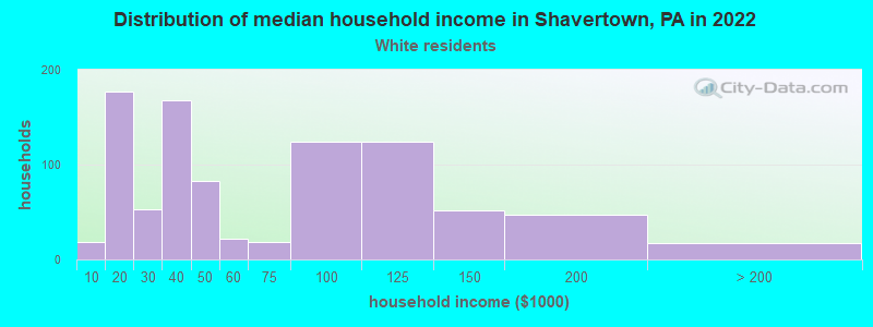 Distribution of median household income in Shavertown, PA in 2022