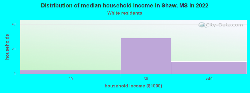 Distribution of median household income in Shaw, MS in 2022