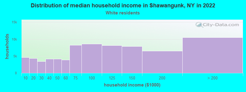 Distribution of median household income in Shawangunk, NY in 2022
